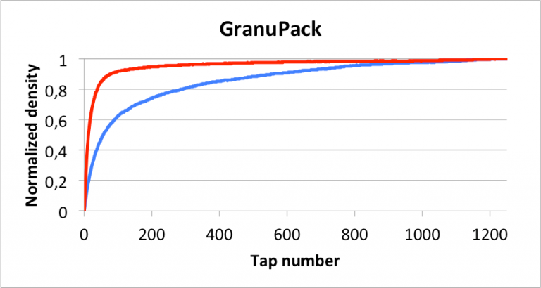 Graph that shows the increasing density of the flow aid agent which affects the compaction dynamics, using the GranuPack